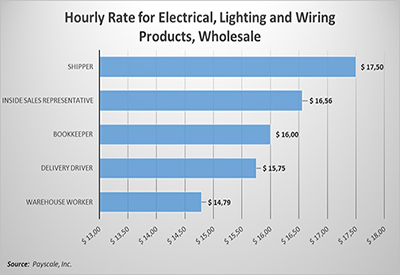 Hourly Rates for 5 Types of Industry Workers