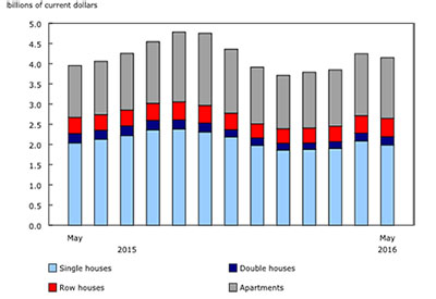 New Housing Construction up 5% in May YOY