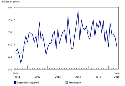 Value of June Building Permits Down 5% from May