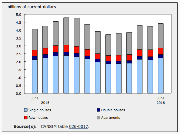 Investment in New Housing Construction Grows 8.7% YOY in June