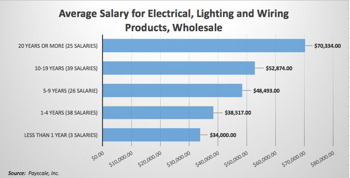 Average Salaries by Years of Employment