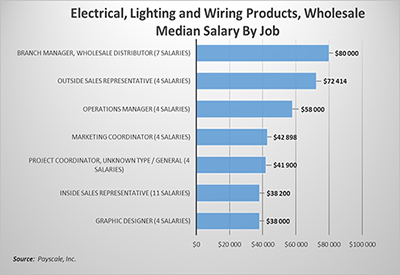 Wholesale Salaries for 7 Jobs Involving Electrical, Lighting and Wiring Products