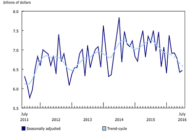 Total Building Permits Rise 0.8% in July