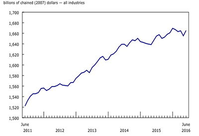 GDP Up 0.6% in June