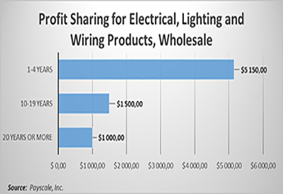 Profit Sharing by Years of Employment