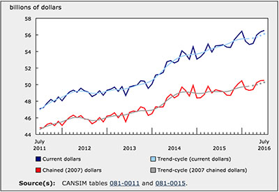 Wholesale Sales Rise 0.3% in July