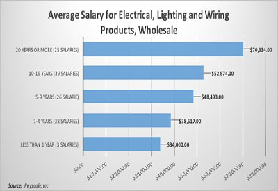 Survey Says:  Average Salaries by Years of Employment