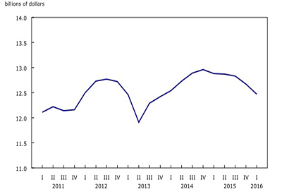 Q1 Investment in Non-Residential Building Construction Continues Decline