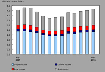 August New Housing Investment Rises 2.4% YOY