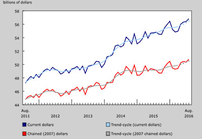 Wholesale Sales Value, Volume and Inventory Rose 0.8% in August