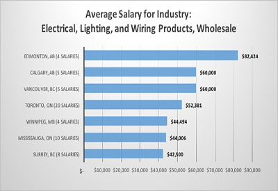 Survey Says: Average Industry Salaries in 7 Cities