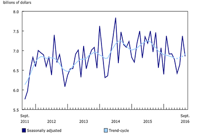 Value of Building Permits Declines 7% in September