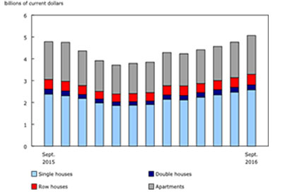 Investment in New Housing Construction Rises 5.9% YOY in September