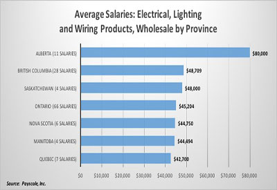 Survey Says: Average Salaries by Province