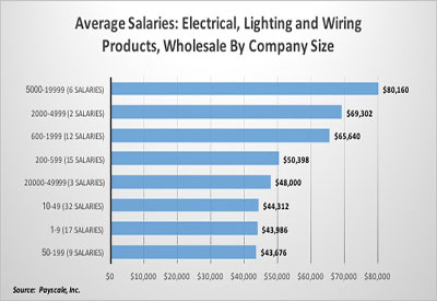 Survey Says: Average Salaries by Company Size