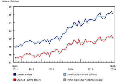 Wholesale Sales Value and Volume Dip in September