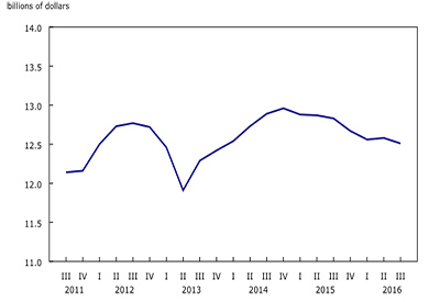 Q3 2016 Investment in Non-residential Building Construction Down 0.5%