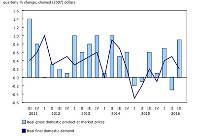 Real Gross Domestic Product Grows 0.9% in Q3 2016