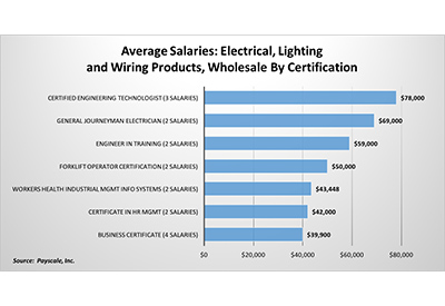Survey Says: How Salaries Compare Across Job Types and Industries