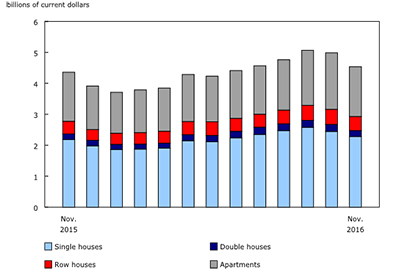 November Investment in New Housing Construction up 4.1% YOY