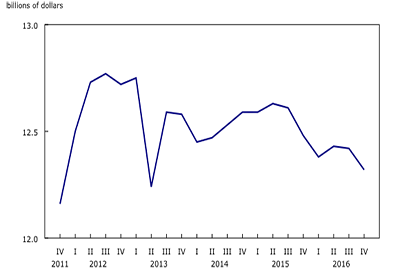 Q4 Non-residential Construction Investment Declines for 7th Time in 8 Quarters