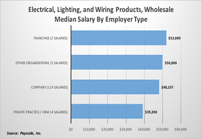 Survey Says: Median Salary by Employer Type
