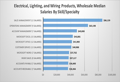 Survey Says: Median Salaries by Skill or Specialty