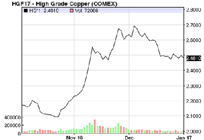 Copper — A New Year, Same Story, Just at a Higher Level