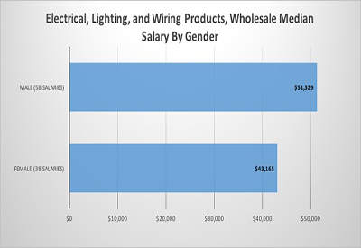 Survey Says: Median Salary by Gender