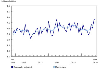 November Residential Building Permits Decline as Non-residential Rise