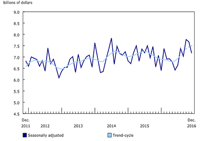 Building Permits Decline 6.6% in December