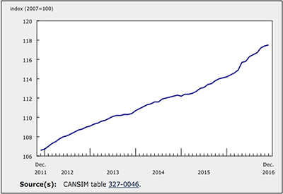 New House Prices Up 0.1% in December