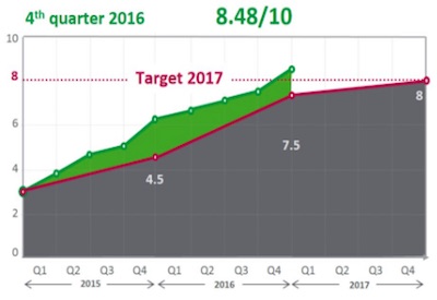 Schneider Exceeds 2016 Sustainability Target with a Plant & Society Barometer Score of 8.48/10