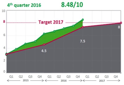 Schneider Exceeds 2016 Sustainability with a Plant & Society Barometer Score of 8.48/10