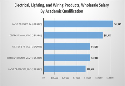 Survey Says: Salaries by Academic Qualification
