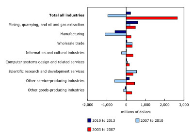 Statcan Study Shows Steady Decline in Business R&D Spending