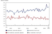 Value of Building Permits in January Rose 5.4%