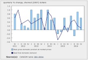 GDP Rose 0.6% YOY in Q4 2016