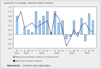 GDP 2016 