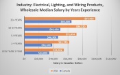 Average Electrical Contractor Salaries by Job Type