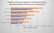 Among six job types, project manager salaries consistently lead from 2014 to 2016. However, within each job type salaries vary from year to year.