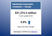YOY Residential Construction Investment Rises 5.6% in Q4 2016
