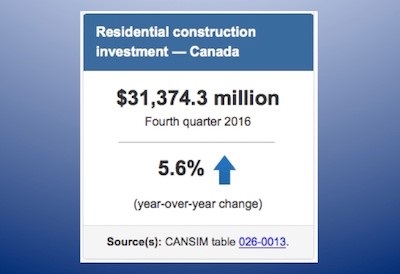 Residential Construction Investment