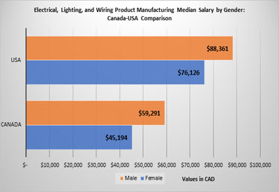 Average U.S. and Canadian Salaries by Gender in Electrical, Lighting and Wiring Product Manufacturing