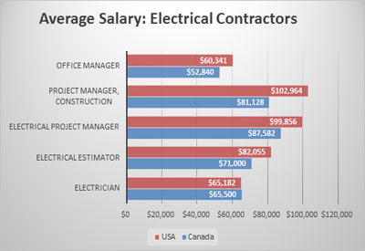 Average Salary: Electrical Contractors Canada-USA Comparison