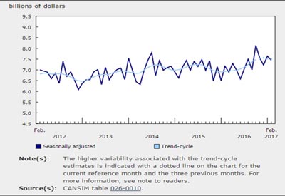 Single Family Homes Lead 2.5% Decline in February’s Building Permits