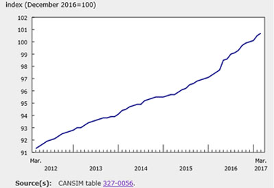 New House Prices