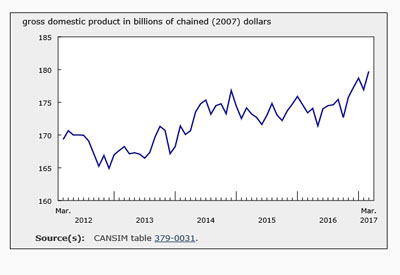 GDP Rises 0.5% in March