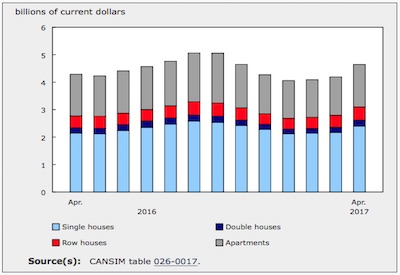 New Housing Investment Rises 8.4% in April YOY