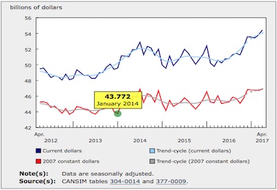 Two Provinces Lead Record Manufacturing Sales in April